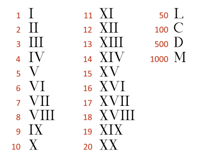 Roman numerals chart